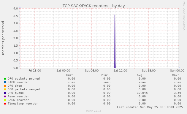 TCP SACK/FACK reorders