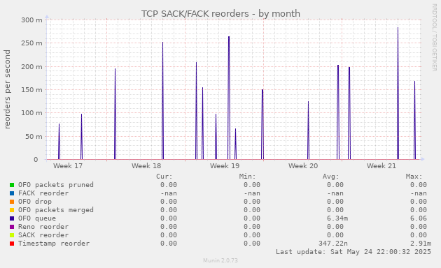 TCP SACK/FACK reorders