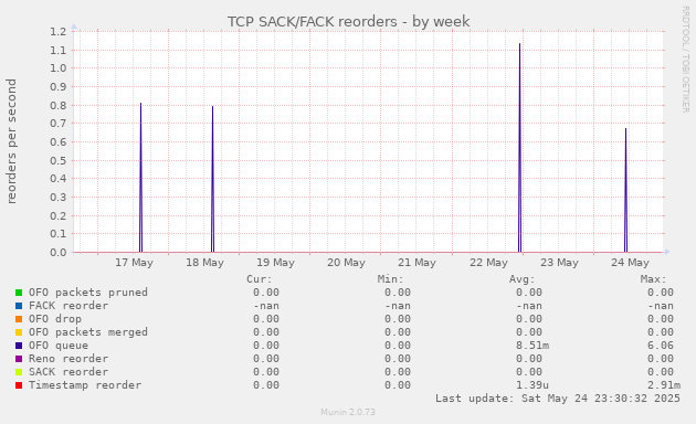 TCP SACK/FACK reorders