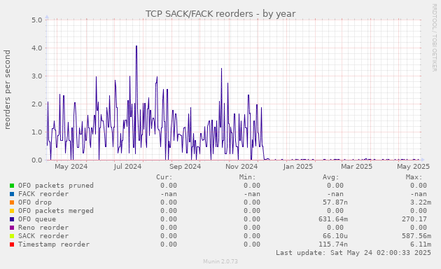 TCP SACK/FACK reorders