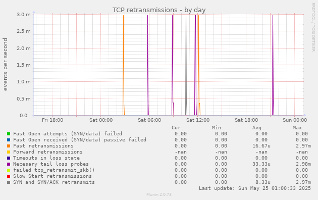 TCP retransmissions