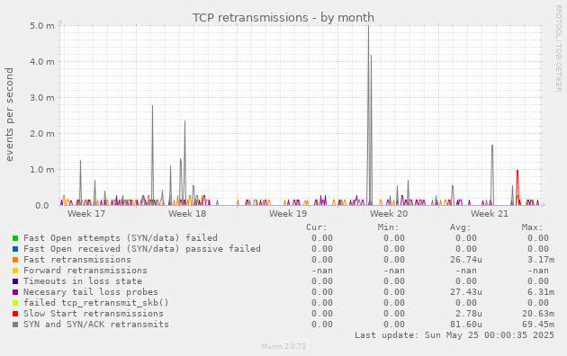TCP retransmissions