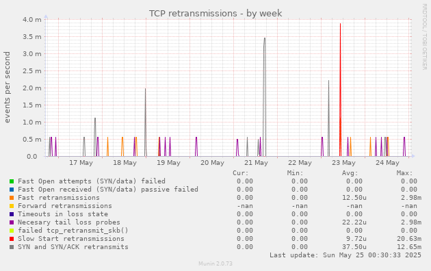 TCP retransmissions
