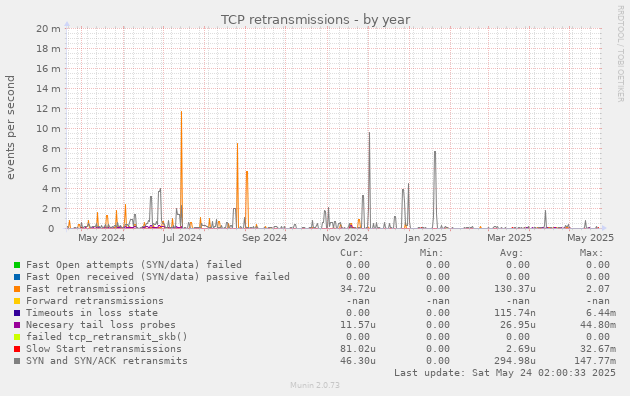 TCP retransmissions
