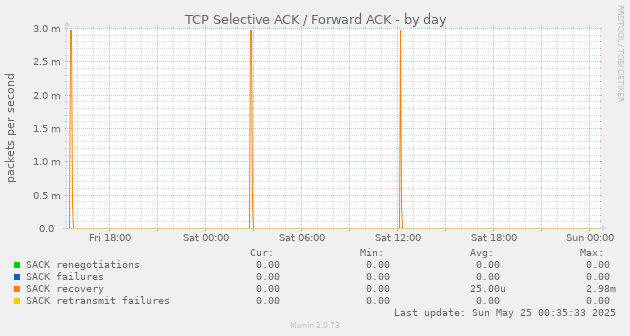 TCP Selective ACK / Forward ACK