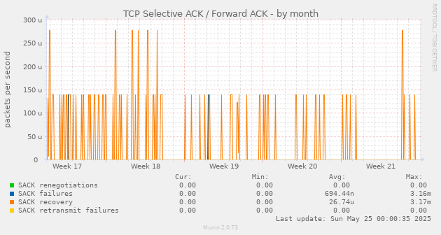 TCP Selective ACK / Forward ACK