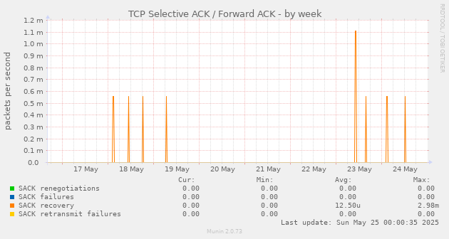 TCP Selective ACK / Forward ACK