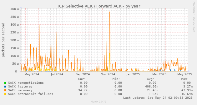 TCP Selective ACK / Forward ACK
