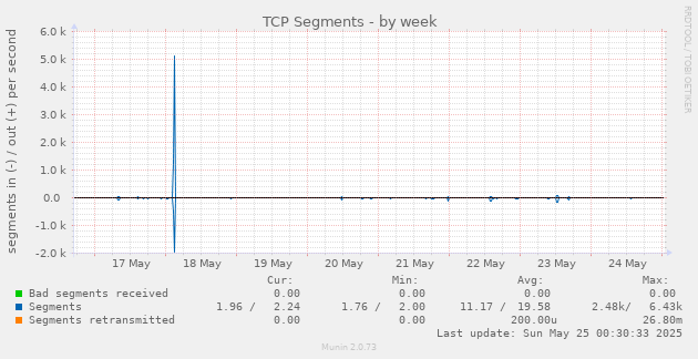 TCP Segments