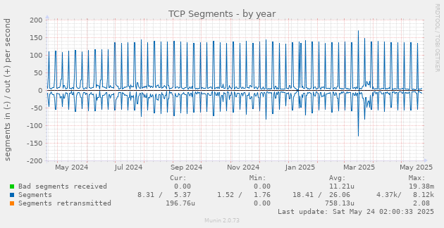 TCP Segments