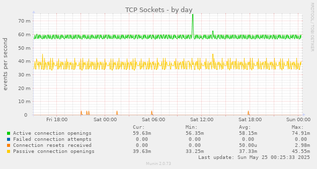 TCP Sockets