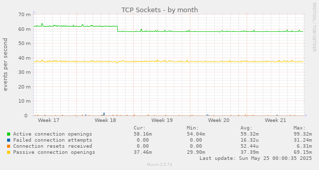 TCP Sockets
