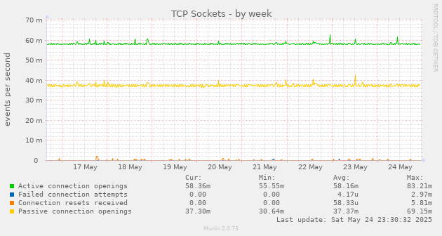 TCP Sockets