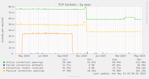 TCP Sockets