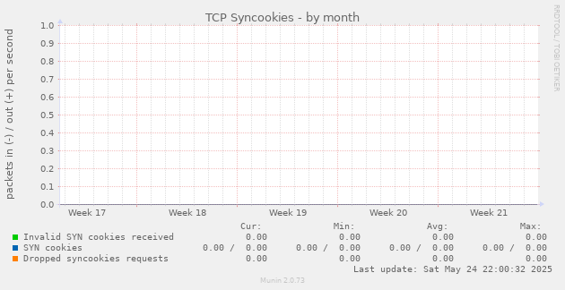 TCP Syncookies