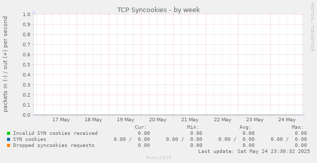 TCP Syncookies
