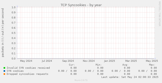 TCP Syncookies