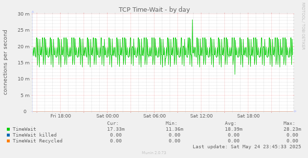 TCP Time-Wait