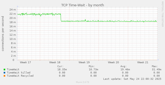TCP Time-Wait