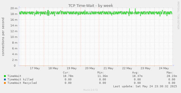 TCP Time-Wait
