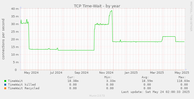 TCP Time-Wait