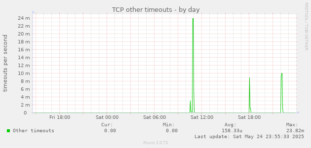 TCP other timeouts