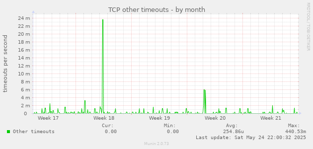 TCP other timeouts