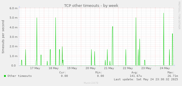 TCP other timeouts