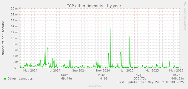 TCP other timeouts