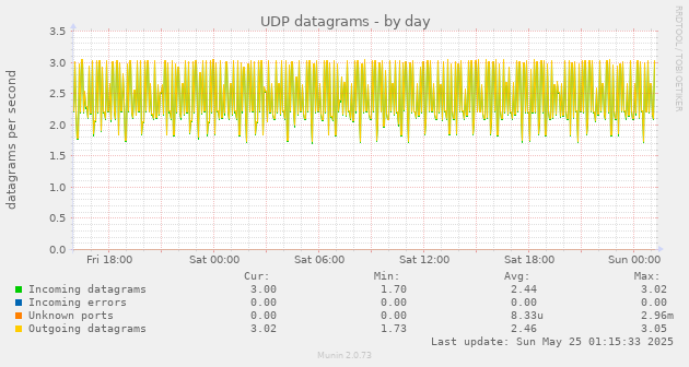 UDP datagrams