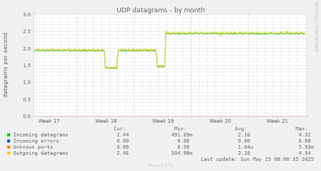 UDP datagrams