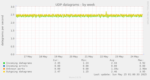 UDP datagrams