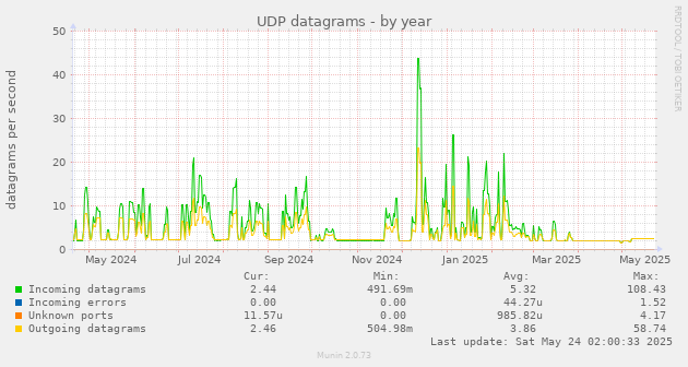 UDP datagrams