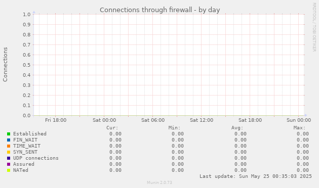 Connections through firewall