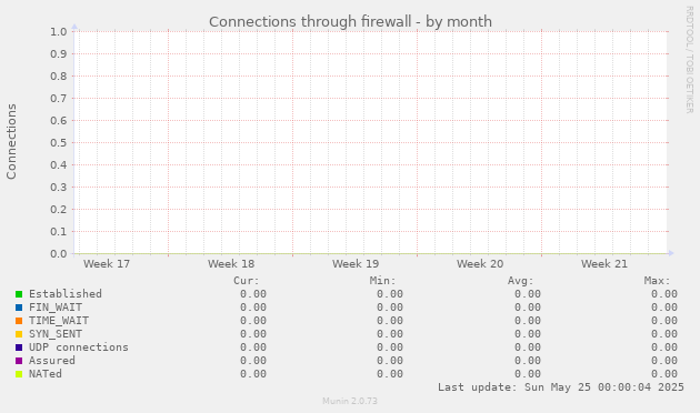 Connections through firewall
