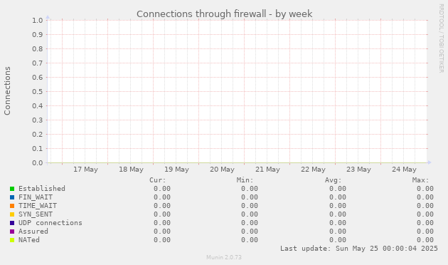 Connections through firewall