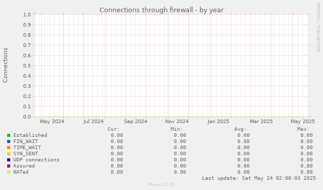 Connections through firewall