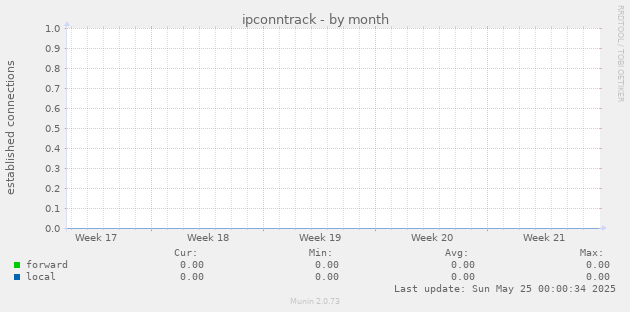 ipconntrack