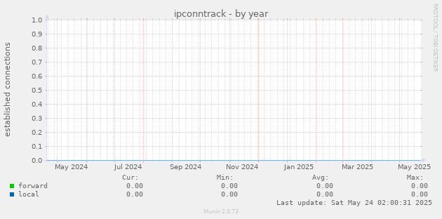 ipconntrack