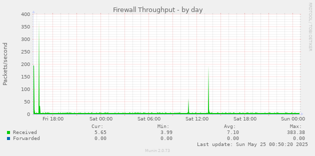 Firewall Throughput