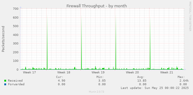 Firewall Throughput