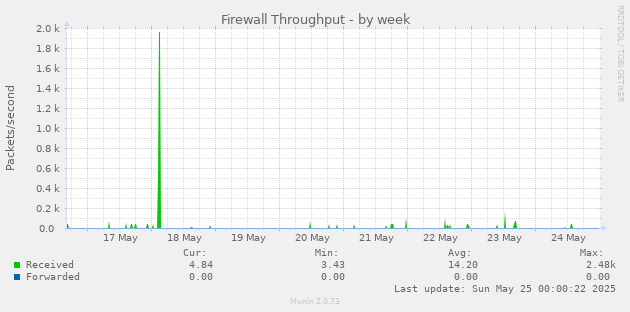 Firewall Throughput
