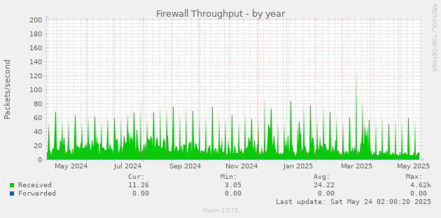 Firewall Throughput