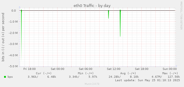 eth0 Traffic