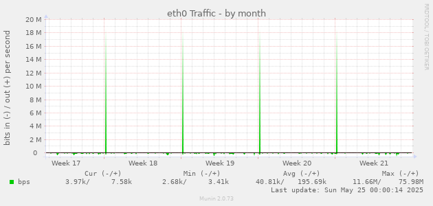 eth0 Traffic