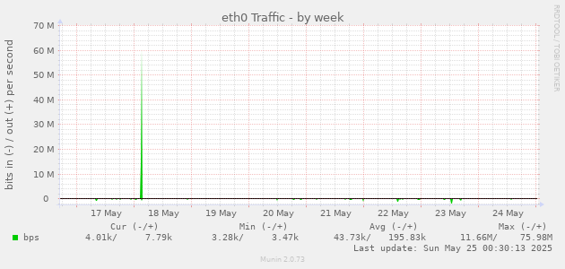 eth0 Traffic