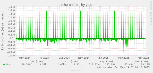 eth0 Traffic