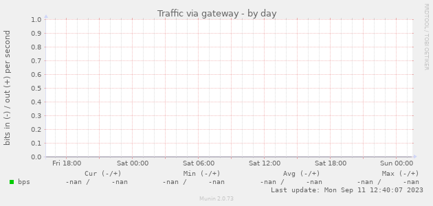 Traffic via gateway