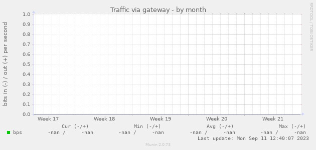 Traffic via gateway