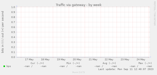 Traffic via gateway